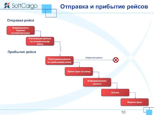 Отправка и прибытие рейсов Регистрация данных по отправленному рейсу Отправка рейса Прибытие