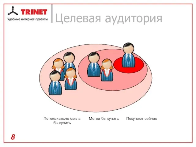 Целевая аудитория Покупают сейчас Могла бы купить Потенциально могла бы купить