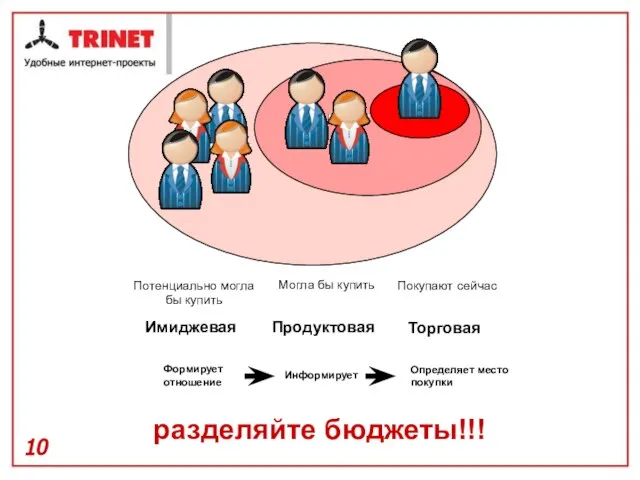 Покупают сейчас Могла бы купить Потенциально могла бы купить Имиджевая Продуктовая Торговая