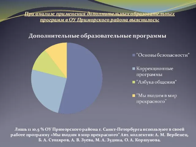 При анализе применения дополнительных образовательных программ в ОУ Приморского района выяснилось: Лишь