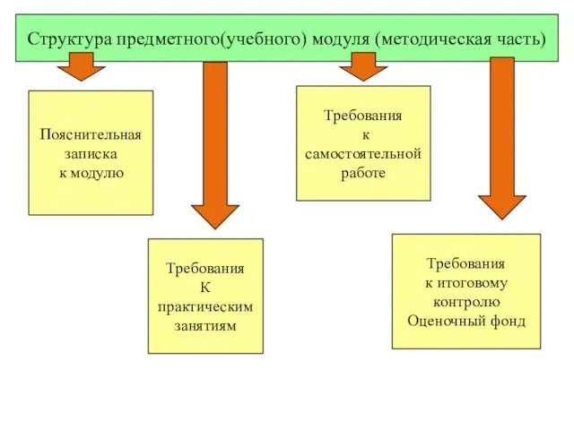 Структура предметного(учебного) модуля (методическая часть) Пояснительная записка к модулю Требования к самостоятельной