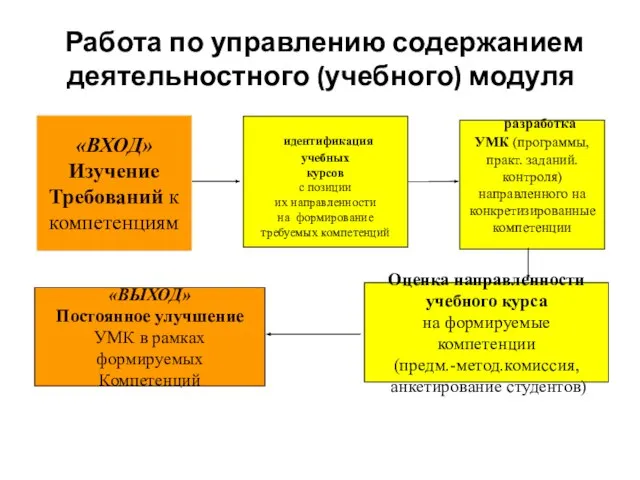 Работа по управлению содержанием деятельностного (учебного) модуля «ВХОД» Изучение Требований к компетенциям