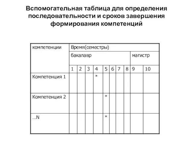 Вспомогательная таблица для определения последовательности и сроков завершения формирования компетенций