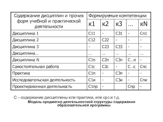 С – содержание дисциплины или практики, или срс и т.д. Модель предметно-деятельностной структуры содержания образовательной программы