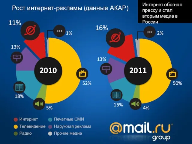 2010 2011 52% 1% 11% 13% 18% 5% 50% 2% 16% 13%