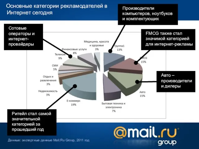 Основные категории рекламодателей в Интернет сегодня Данные: экспертные данные Mail.Ru Group, 2011