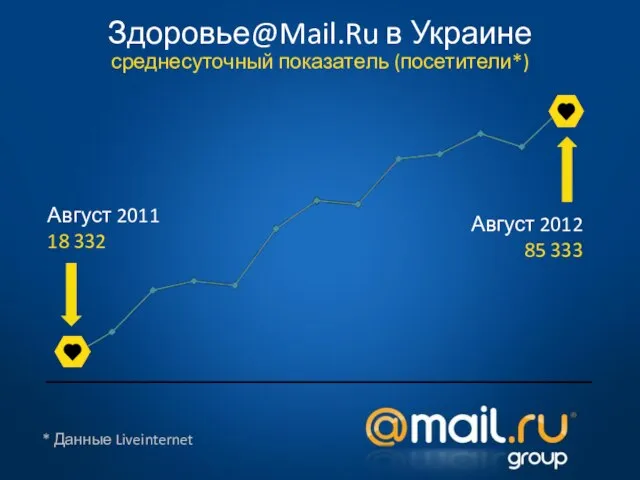 * Данные Liveinternet Август 2011 18 332 Август 2012 85 333 Здоровье@Mail.Ru