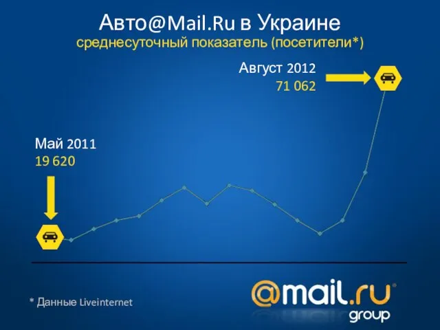 * Данные Liveinternet Май 2011 19 620 Август 2012 71 062 Авто@Mail.Ru