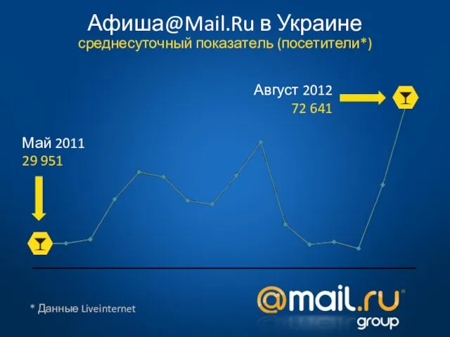 * Данные Liveinternet Май 2011 29 951 Август 2012 72 641 среднесуточный