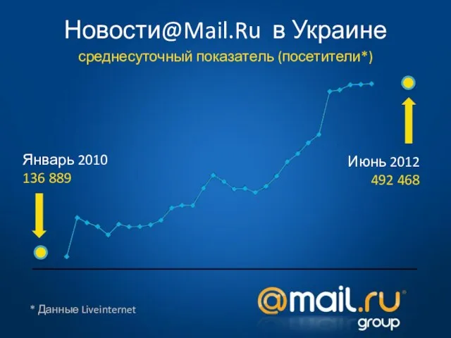 * Данные Liveinternet Январь 2010 136 889 Июнь 2012 492 468 Новости@Mail.Ru