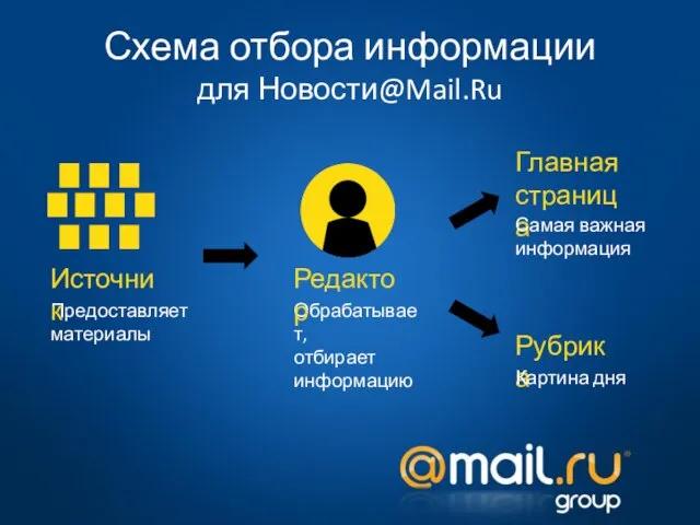 Схема отбора информации для Новости@Mail.Ru Обрабатывает, отбирает информацию Предоставляет материалы Источник Редактор