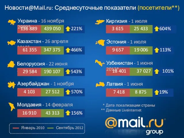 18 401 37 027 101% Новости@Mail.ru: Среднесуточные показатели (посетители**) Украина - 16