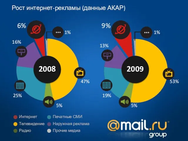 Рост интернет-рекламы (данные АКАР) 2008 2009 47% 1% 6% 16% 25% 5%