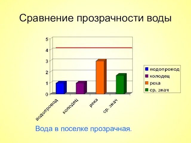 Сравнение прозрачности воды Вода в поселке прозрачная.