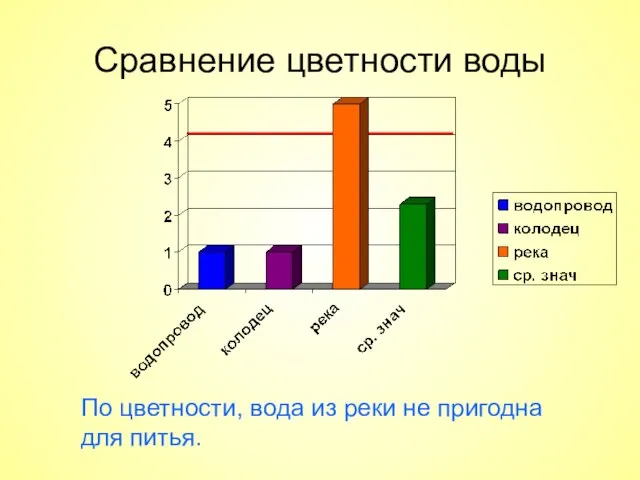 Сравнение цветности воды По цветности, вода из реки не пригодна для питья.