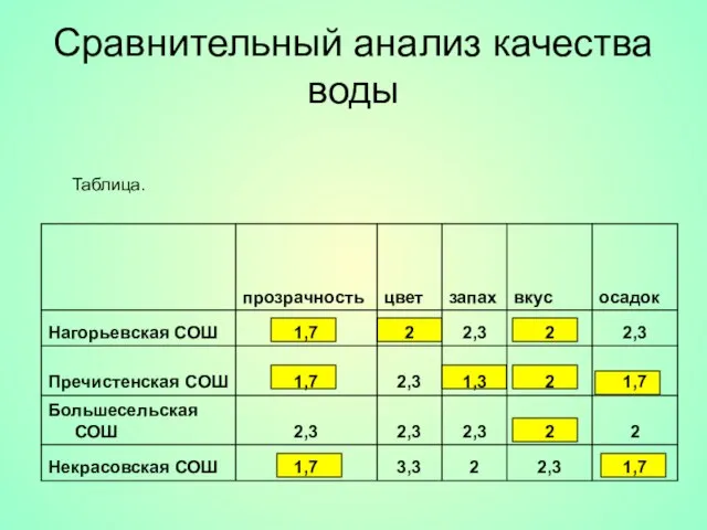 Сравнительный анализ качества воды Таблица.