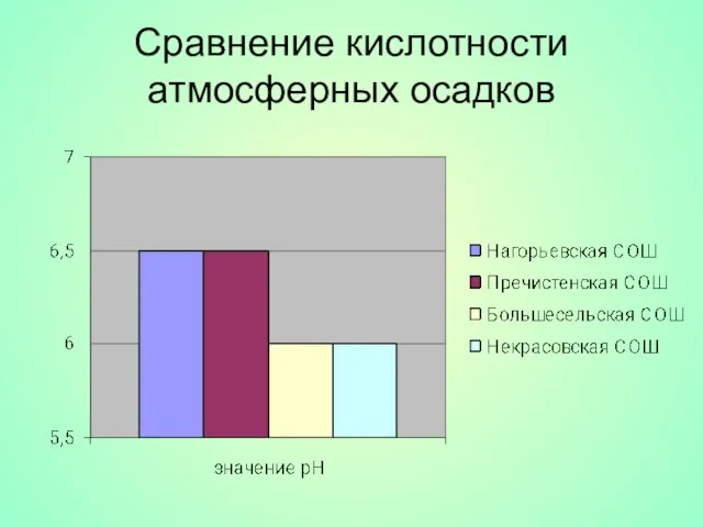 Сравнение кислотности атмосферных осадков