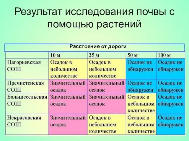 Результат исследования почвы с помощью растений Расстояние от дороги