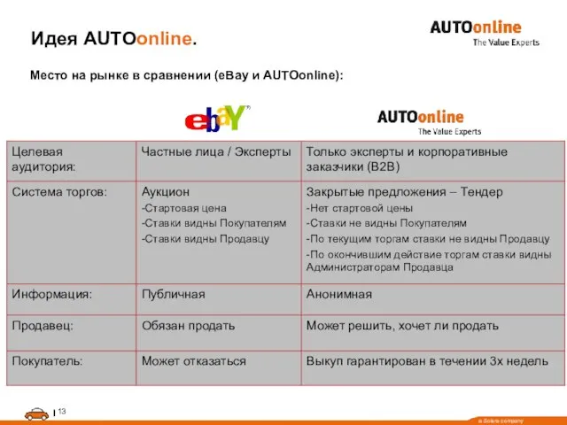 Идея AUTOonline. Место на рынке в сравнении (eBay и AUTOonline):