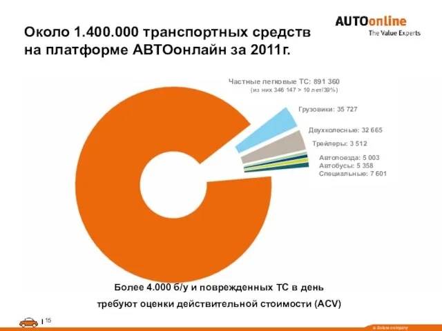 Около 1.400.000 транспортных средств на платформе АВТОонлайн за 2011г. Частные легковые ТС: