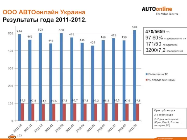 ООО АВТОонлайн Украина Результаты года 2011-2012. 470/5659 ТС 97,60% с предложениями 171/50