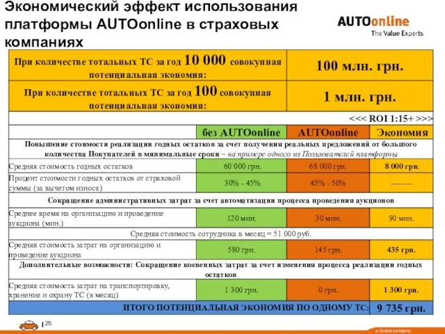 Экономический эффект использования платформы AUTOonline в страховых компаниях