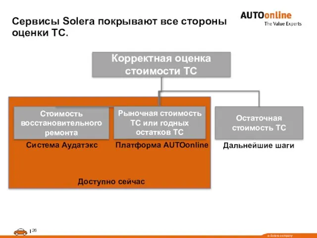 Стоимость восстановительного ремонта Сервисы Solera покрывают все стороны оценки ТС. Система Аудатэкс