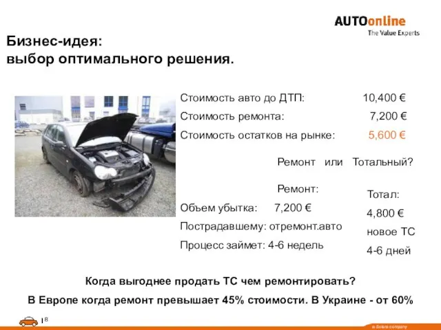 Стоимость авто до ДТП: 10,400 € Стоимость ремонта: 7,200 € Стоимость остатков