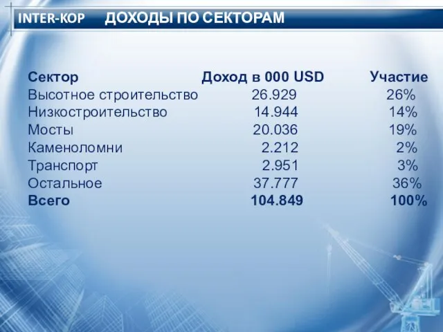 INTER-KOP ДОХОДЫ ПО СЕКТОРАМ Сектор Доход в 000 USD Участие Высотное строительство