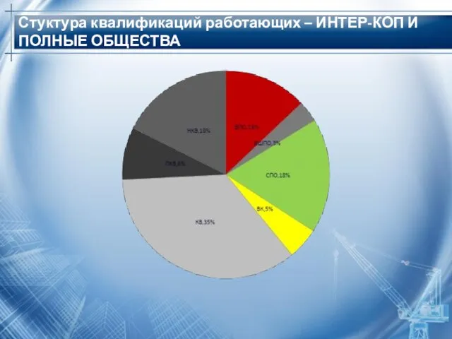 Стуктура квалификаций работающих – ИНТЕР-КОП И ПОЛНЫЕ ОБЩЕСТВА