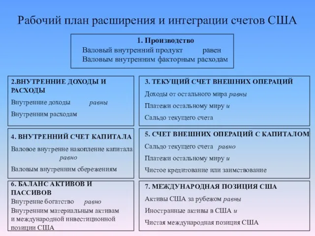 Рабочий план расширения и интеграции счетов США 1. Производство Валовый внутренний продукт