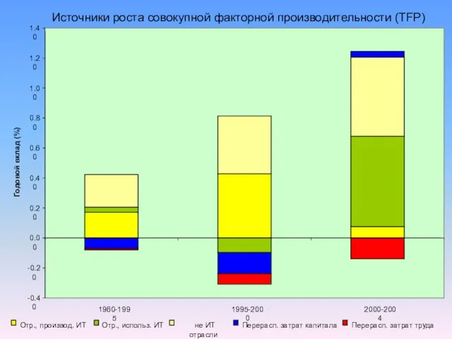 -0.40 -0.20 0.00 0.20 0.40 0.60 0.80 1.00 1.20 1.40 1960-1995 1995-2000