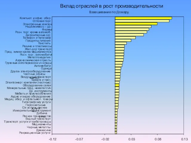 -0.12 -0.07 -0.02 0.03 0.08 0.13 Рекреационные услуги Древесина Черные металлы Медикаменты