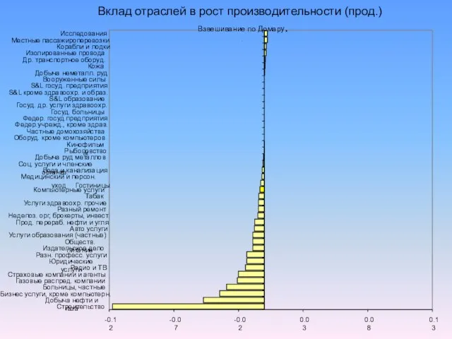 -0.12 -0.07 -0.02 0.03 0.08 0.13 Строительство Добыча нефти и газа Бизнес