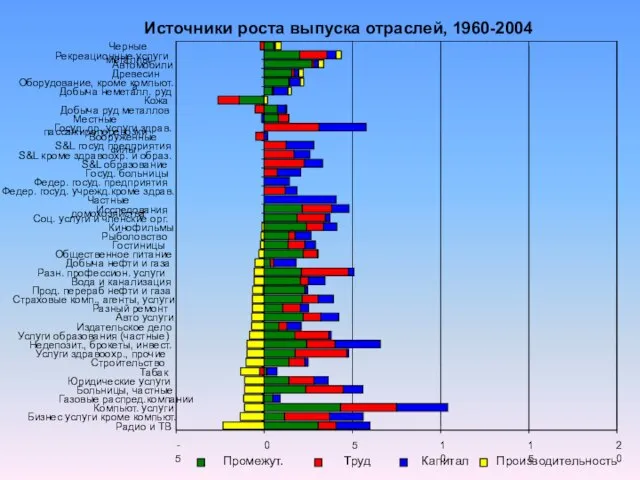 Источники роста выпуска отраслей, 1960-2004 Промежут. Труд Капитал Производительность