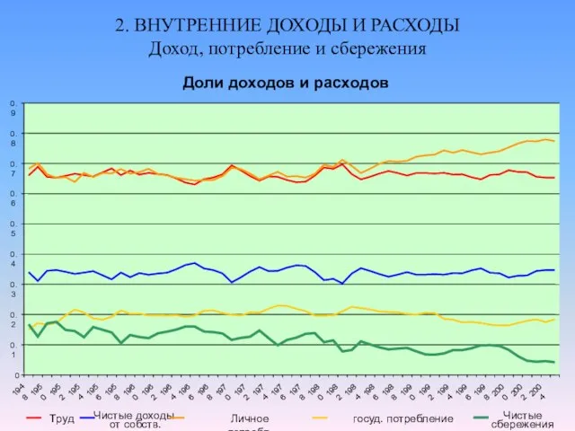 2. ВНУТРЕННИЕ ДОХОДЫ И РАСХОДЫ Доход, потребление и сбережения