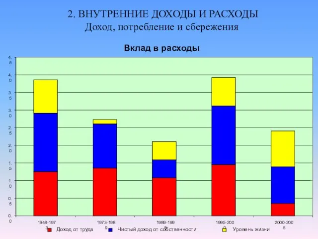 2. ВНУТРЕННИЕ ДОХОДЫ И РАСХОДЫ Доход, потребление и сбережения Вклад в расходы