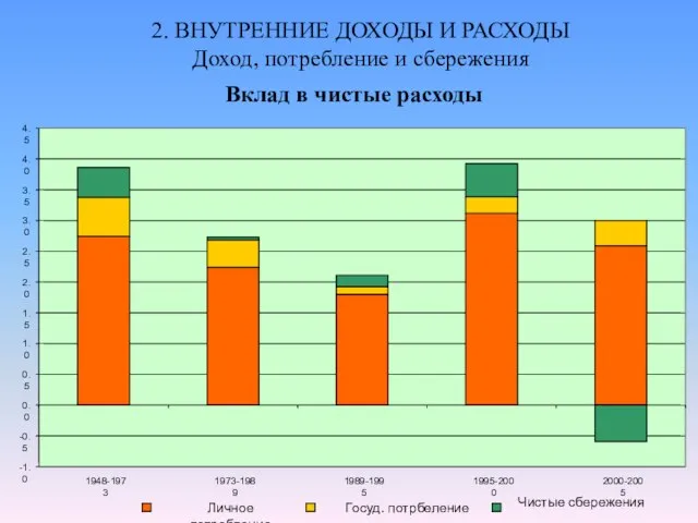 2. ВНУТРЕННИЕ ДОХОДЫ И РАСХОДЫ Доход, потребление и сбережения Вклад в чистые