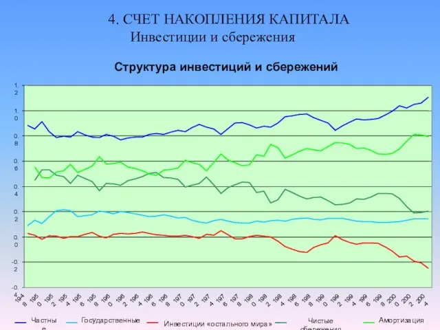 4. СЧЕТ НАКОПЛЕНИЯ КАПИТАЛА Инвестиции и сбережения Структура инвестиций и сбережений -0.4