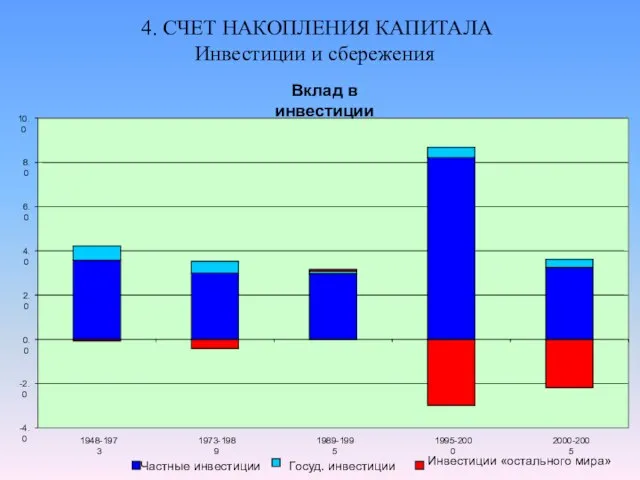 4. СЧЕТ НАКОПЛЕНИЯ КАПИТАЛА Инвестиции и сбережения Вклад в инвестиции -4.0 -2.0