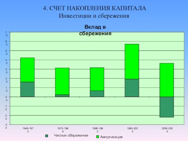 4. СЧЕТ НАКОПЛЕНИЯ КАПИТАЛА Инвестиции и сбережения Вклад в сбережения -3.0 -2.0