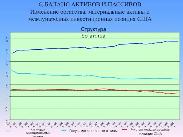 6. БАЛАНС АКТИВОВ И ПАССИВОВ Изменение богатства, материальные активы и международная инвестиционная