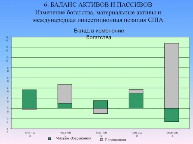 6. БАЛАНС АКТИВОВ И ПАССИВОВ Изменение богатства, материальные активы и международная инвестиционная