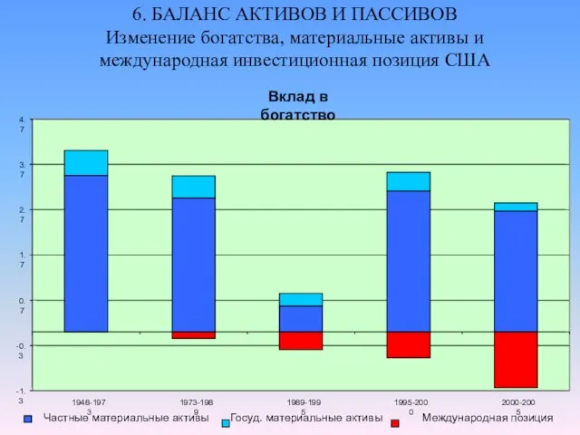 6. БАЛАНС АКТИВОВ И ПАССИВОВ Изменение богатства, материальные активы и международная инвестиционная