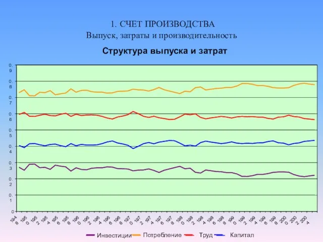 1. СЧЕТ ПРОИЗВОДСТВА Выпуск, затраты и производительность 0 0.1 0.2 0.3 0.4