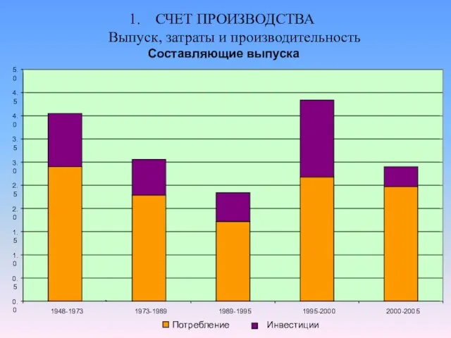 СЧЕТ ПРОИЗВОДСТВА Выпуск, затраты и производительность Составляющие выпуска 0.0 0.5 1.0 1.5