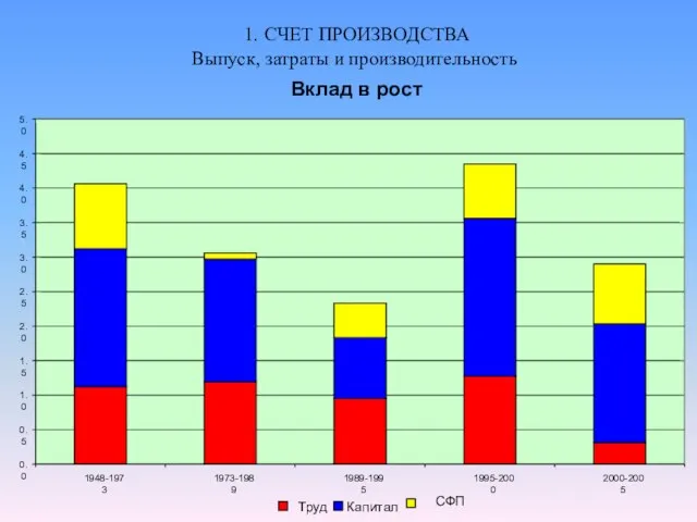 1. СЧЕТ ПРОИЗВОДСТВА Выпуск, затраты и производительность Вклад в рост 0.0 0.5