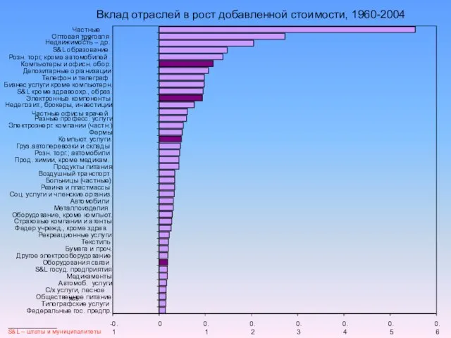 -0.1 0 0.1 0.2 0.3 0.4 0.5 0.6 Федеральные гос. предпр. Типографские