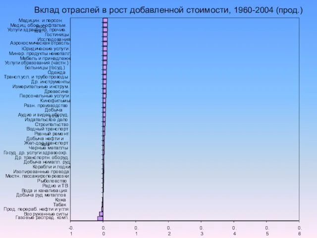 -0.1 0.0 0.1 0.2 0.3 0.4 0.5 0.6 Газовые распред. комп. Вооруженные