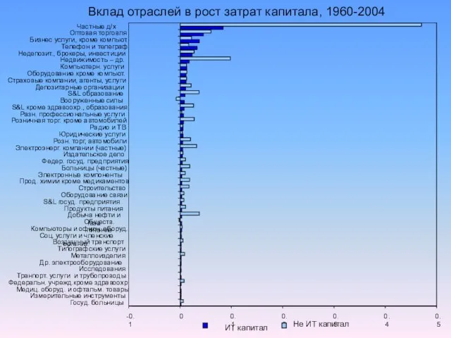 -0.1 0 0.1 0.2 0.3 0.4 0.5 Госуд. больницы Измерительные инструменты Медиц.